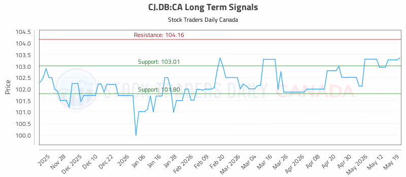 Stock Chart for CJ.DB:CA