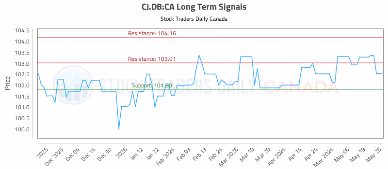Stock Chart for CJ.DB:CA
