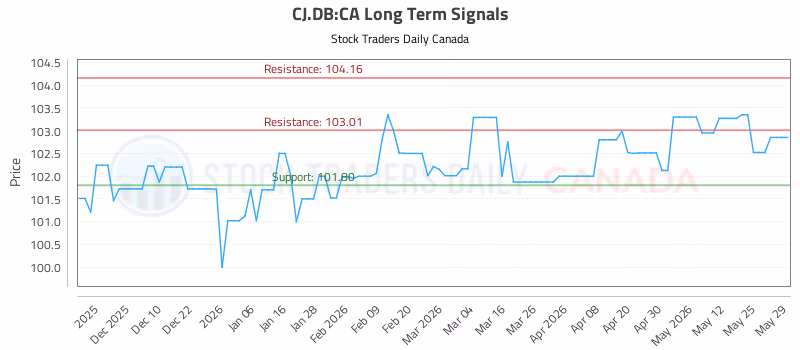 Stock Chart for CJ.DB:CA