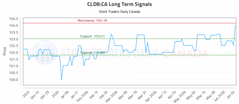 Stock Chart for CJ.DB:CA