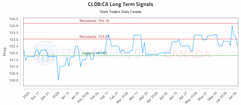 Stock Chart for CJ.DB:CA