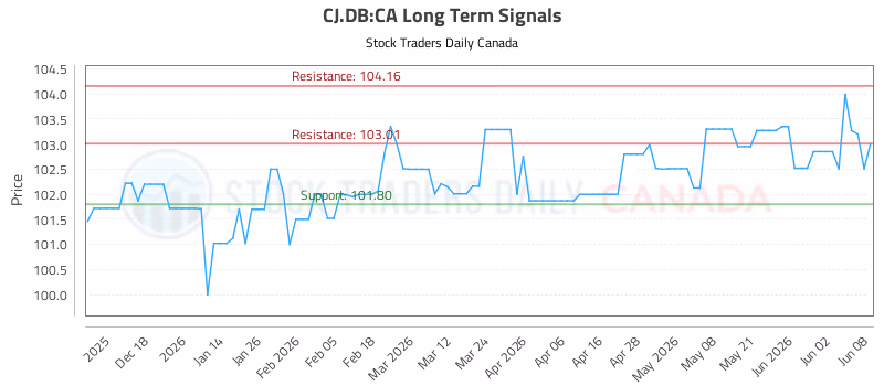 Stock Chart for CJ.DB:CA