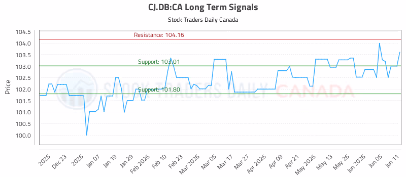 Stock Chart for CJ.DB:CA