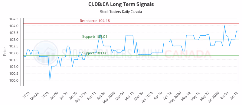 Stock Chart for CJ.DB:CA