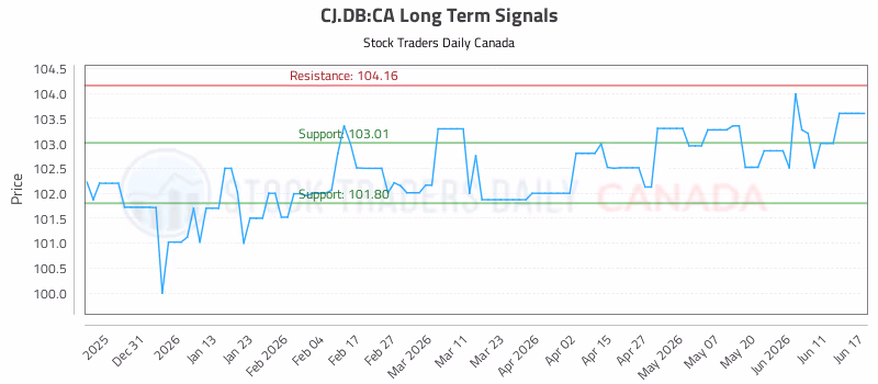 Stock Chart for CJ.DB:CA
