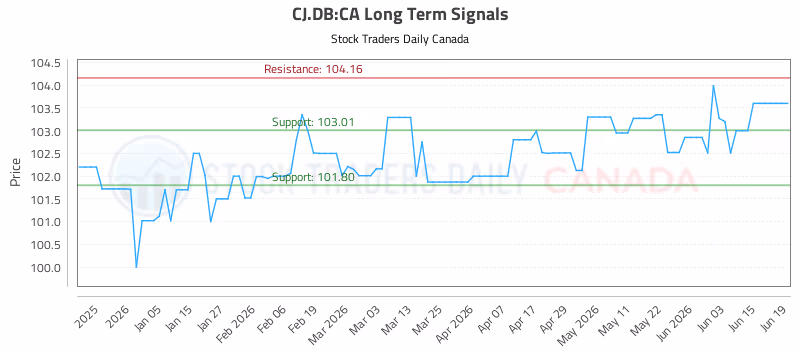 Stock Chart for CJ.DB:CA