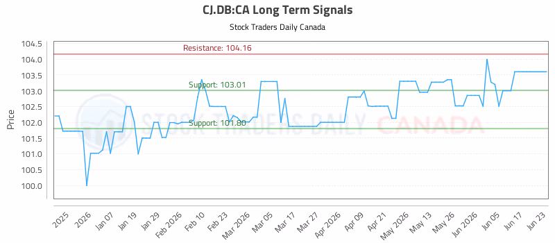 Stock Chart for CJ.DB:CA