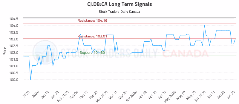 Stock Chart for CJ.DB:CA