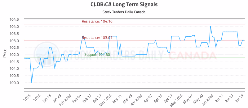 Stock Chart for CJ.DB:CA