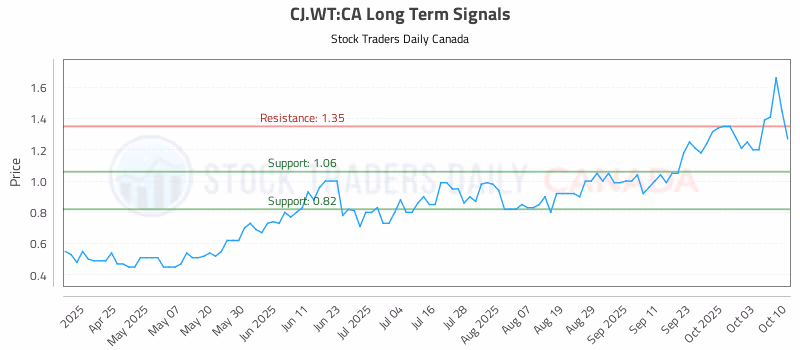 Stock Chart for CJ.WT:CA
