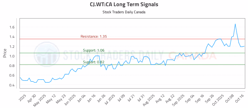 Stock Chart for CJ.WT:CA