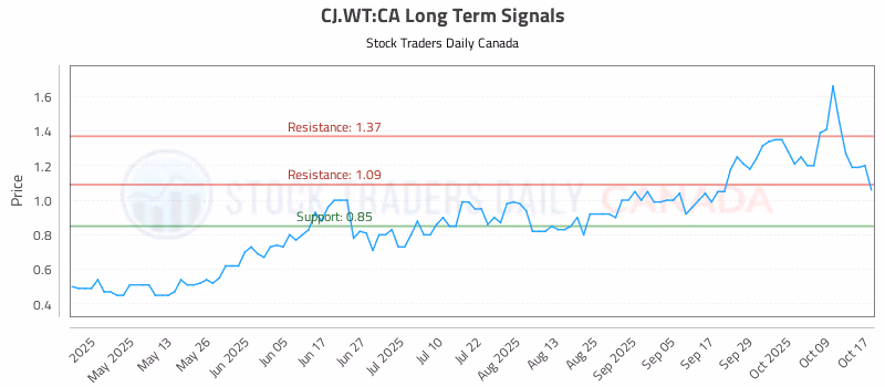 Stock Chart for CJ.WT:CA