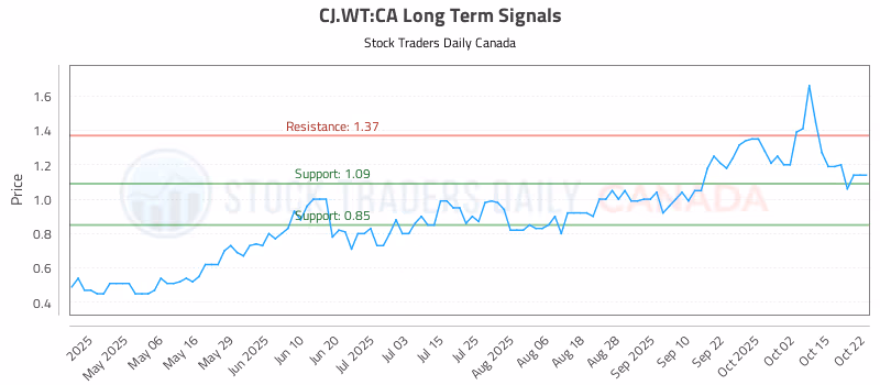 Stock Chart for CJ.WT:CA