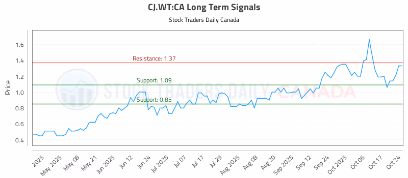 Stock Chart for CJ.WT:CA