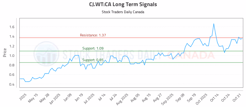 Stock Chart for CJ.WT:CA