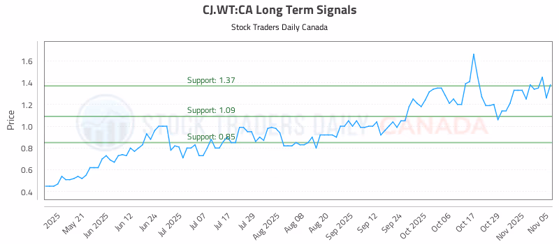 Stock Chart for CJ.WT:CA