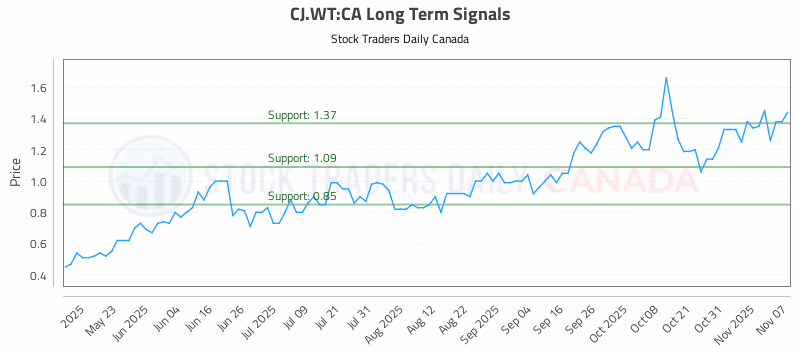 Stock Chart for CJ.WT:CA