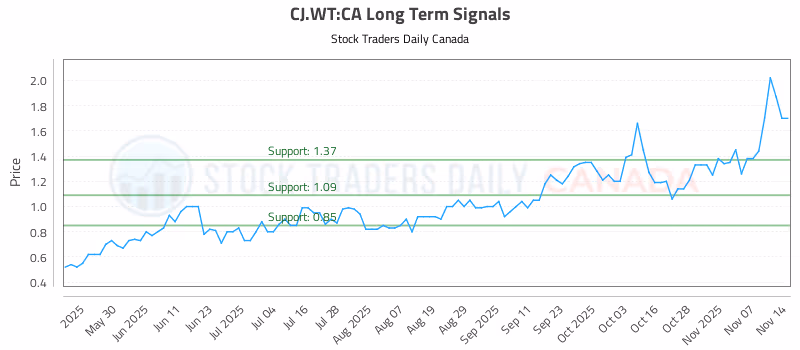 Stock Chart for CJ.WT:CA