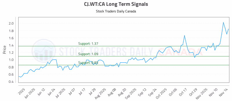 Stock Chart for CJ.WT:CA