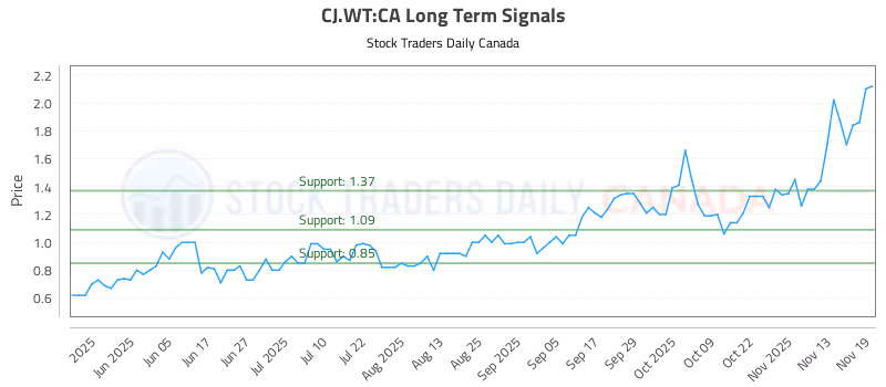 Stock Chart for CJ.WT:CA