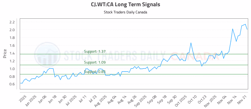 Stock Chart for CJ.WT:CA