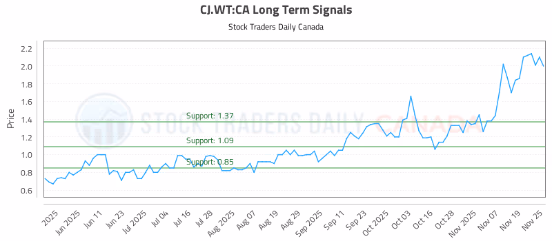 Stock Chart for CJ.WT:CA