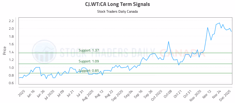 Stock Chart for CJ.WT:CA