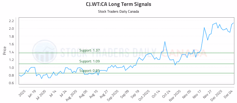 Stock Chart for CJ.WT:CA