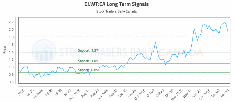 Stock Chart for CJ.WT:CA