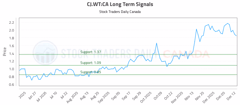 Stock Chart for CJ.WT:CA