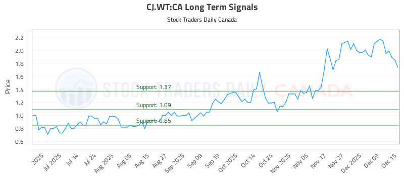 Stock Chart for CJ.WT:CA