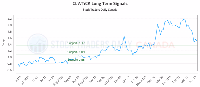 Stock Chart for CJ.WT:CA