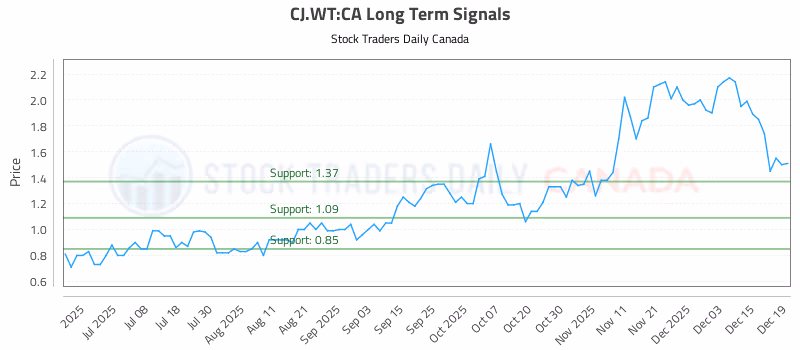 Stock Chart for CJ.WT:CA