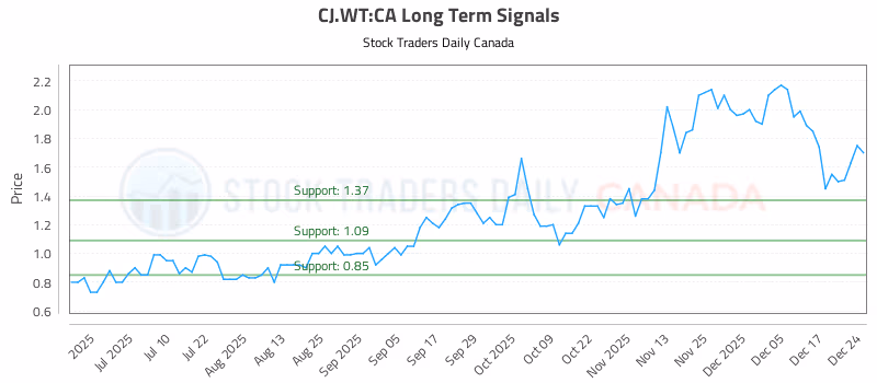 Stock Chart for CJ.WT:CA