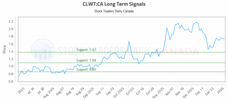 Stock Chart for CJ.WT:CA