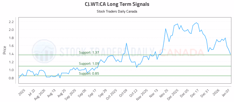 Stock Chart for CJ.WT:CA