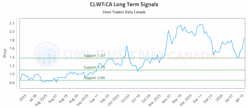 Stock Chart for CJ.WT:CA