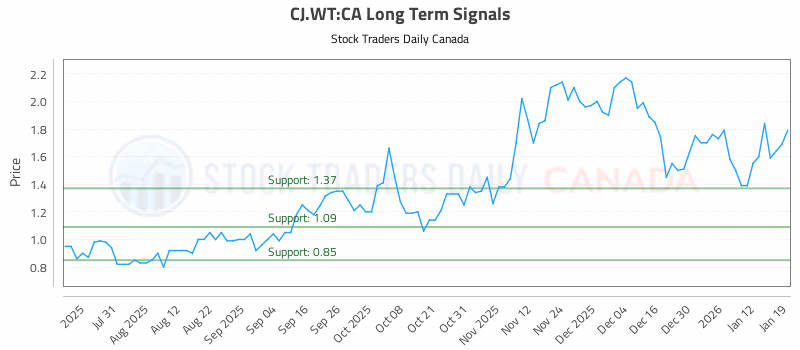 Stock Chart for CJ.WT:CA