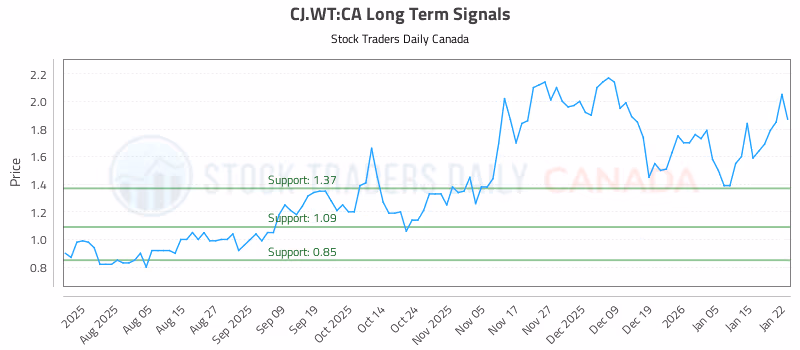 Stock Chart for CJ.WT:CA