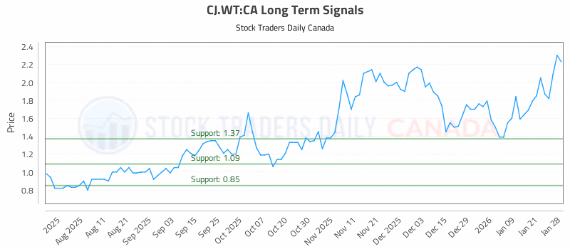 Stock Chart for CJ.WT:CA