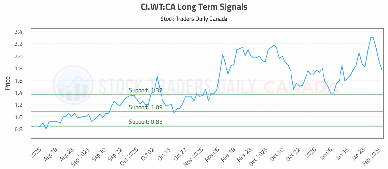 Stock Chart for CJ.WT:CA