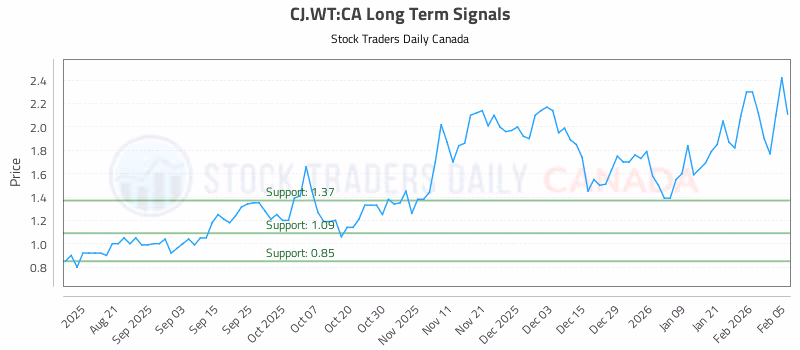 Stock Chart for CJ.WT:CA
