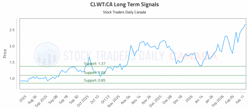 Stock Chart for CJ.WT:CA