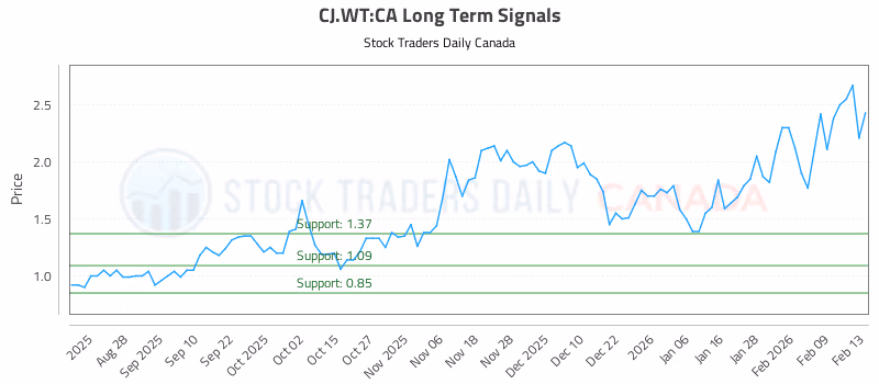 Stock Chart for CJ.WT:CA