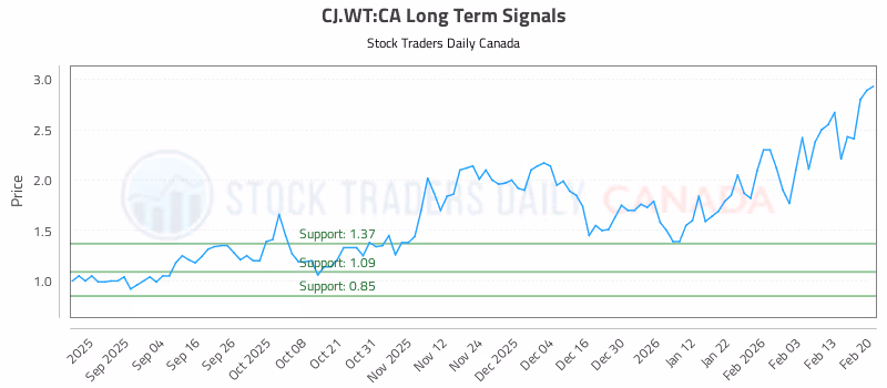 Stock Chart for CJ.WT:CA