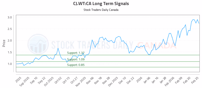 Stock Chart for CJ.WT:CA