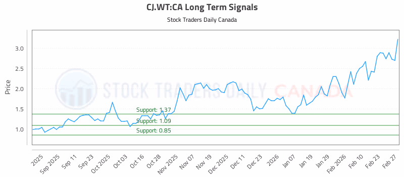 Stock Chart for CJ.WT:CA