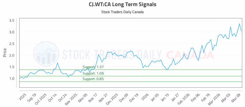 Stock Chart for CJ.WT:CA
