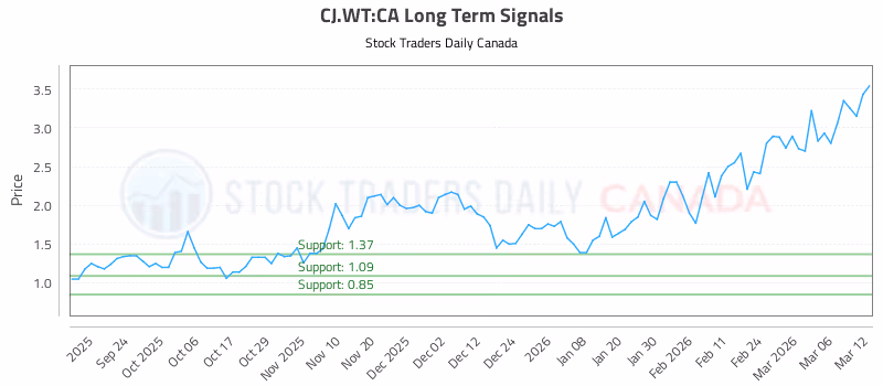 Stock Chart for CJ.WT:CA