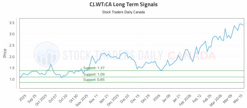 Stock Chart for CJ.WT:CA